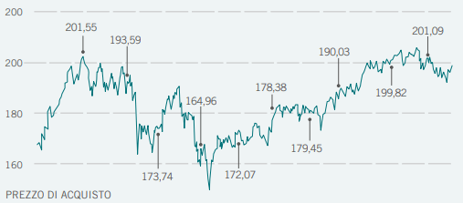 piano di accumulo di capitale (PAC)